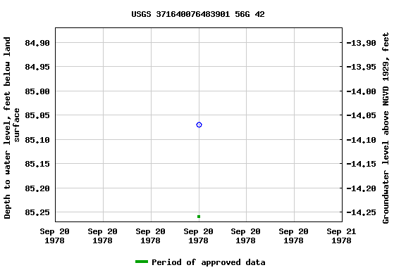 Graph of groundwater level data at USGS 371640076483901 56G 42