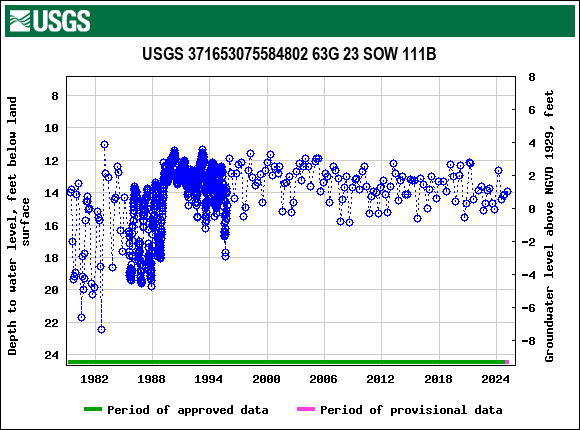 Graph of groundwater level data at USGS 371653075584802 63G 23 SOW 111B