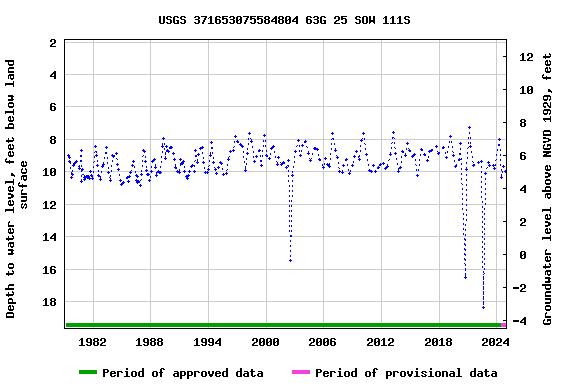 Graph of groundwater level data at USGS 371653075584804 63G 25 SOW 111S