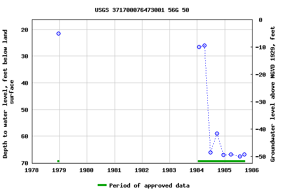 Graph of groundwater level data at USGS 371700076473001 56G 50