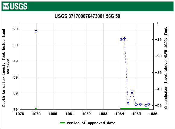 Graph of groundwater level data at USGS 371700076473001 56G 50