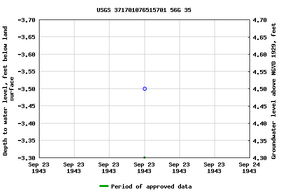 Graph of groundwater level data at USGS 371701076515701 56G 35