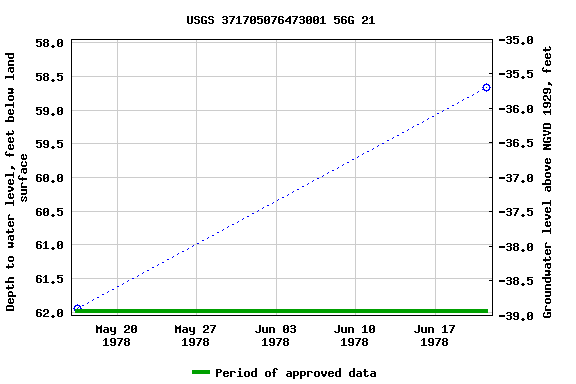 Graph of groundwater level data at USGS 371705076473001 56G 21