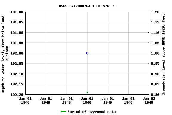 Graph of groundwater level data at USGS 371708076431901 57G  9