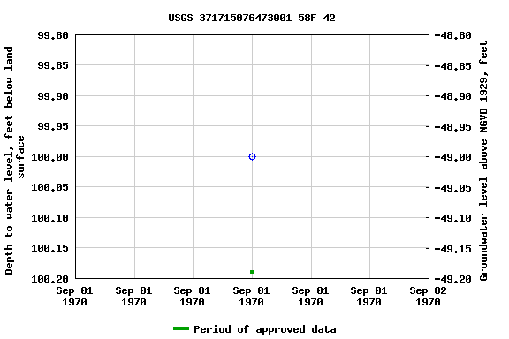 Graph of groundwater level data at USGS 371715076473001 58F 42