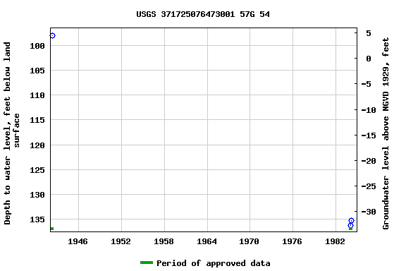 Graph of groundwater level data at USGS 371725076473001 57G 54