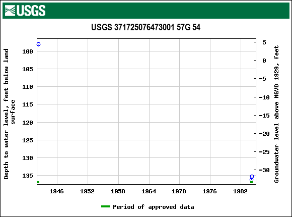 Graph of groundwater level data at USGS 371725076473001 57G 54