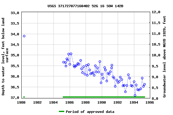 Graph of groundwater level data at USGS 371727077160402 52G 16 SOW 142B