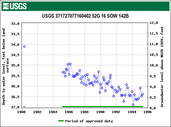 Graph of groundwater level data at USGS 371727077160402 52G 16 SOW 142B