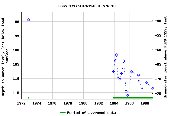 Graph of groundwater level data at USGS 371751076394001 57G 18