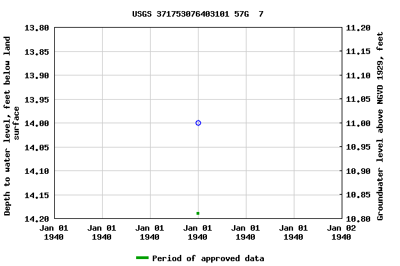 Graph of groundwater level data at USGS 371753076403101 57G  7