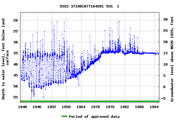 Graph of groundwater level data at USGS 371801077164201 52G  1