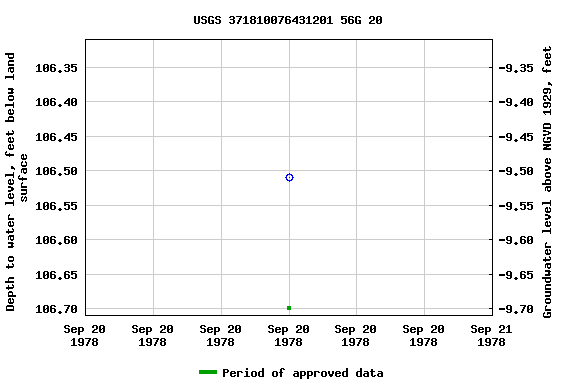 Graph of groundwater level data at USGS 371810076431201 56G 20