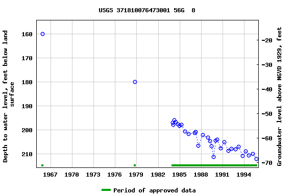 Graph of groundwater level data at USGS 371810076473001 56G  8