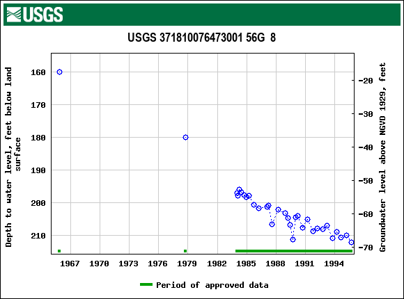 Graph of groundwater level data at USGS 371810076473001 56G  8