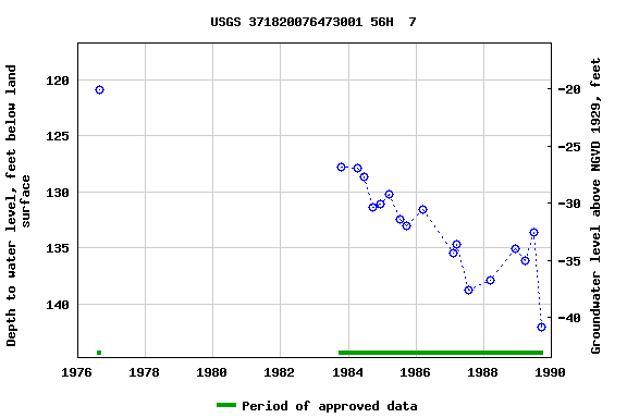 Graph of groundwater level data at USGS 371820076473001 56H  7