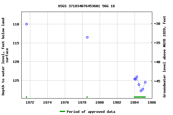 Graph of groundwater level data at USGS 371834076453601 56G 16