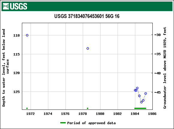 Graph of groundwater level data at USGS 371834076453601 56G 16