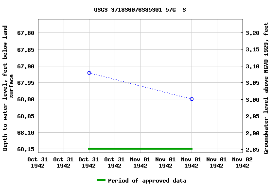 Graph of groundwater level data at USGS 371836076385301 57G  3