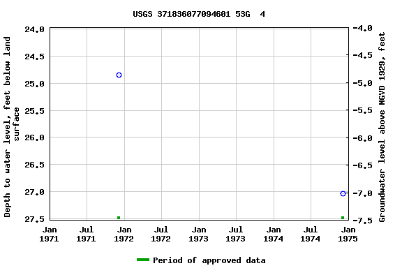 Graph of groundwater level data at USGS 371836077094601 53G  4