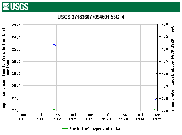 Graph of groundwater level data at USGS 371836077094601 53G  4