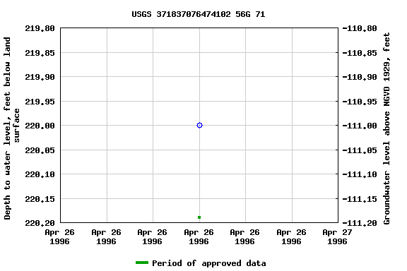 Graph of groundwater level data at USGS 371837076474102 56G 71