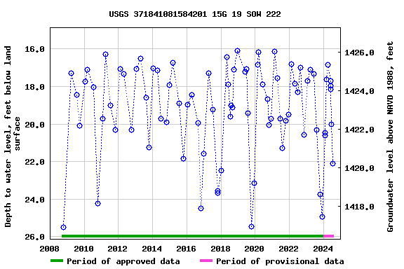 Graph of groundwater level data at USGS 371841081584201 15G 19 SOW 222