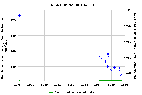 Graph of groundwater level data at USGS 371842076434001 57G 61