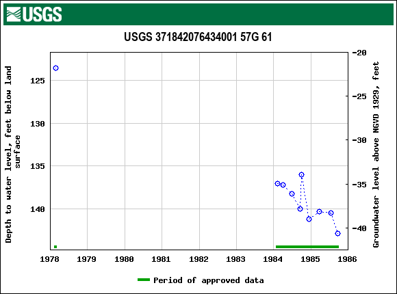 Graph of groundwater level data at USGS 371842076434001 57G 61