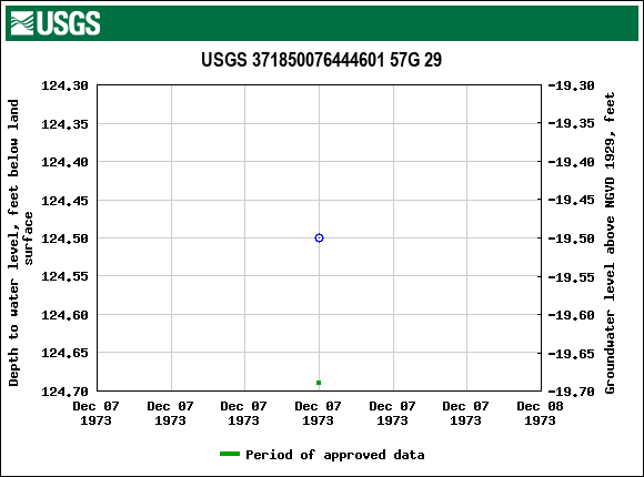 Graph of groundwater level data at USGS 371850076444601 57G 29