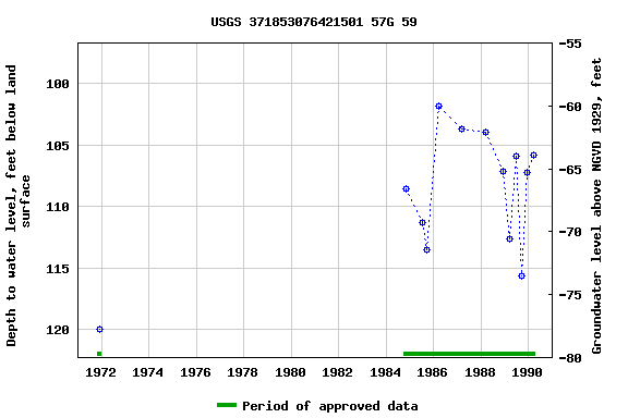 Graph of groundwater level data at USGS 371853076421501 57G 59