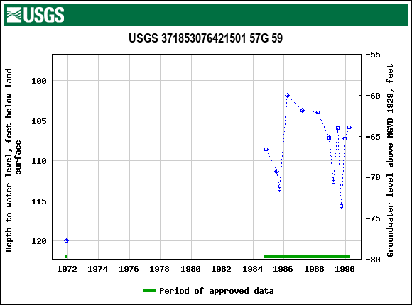 Graph of groundwater level data at USGS 371853076421501 57G 59