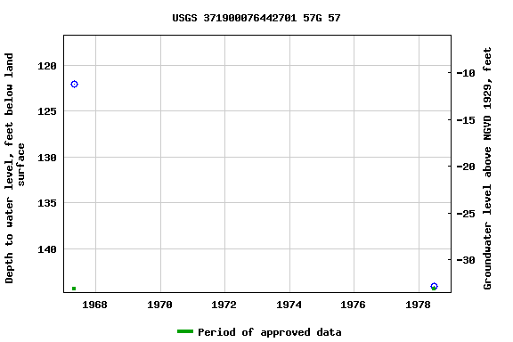 Graph of groundwater level data at USGS 371900076442701 57G 57