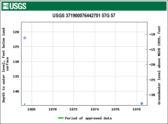 Graph of groundwater level data at USGS 371900076442701 57G 57