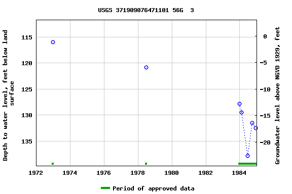 Graph of groundwater level data at USGS 371909076471101 56G  3