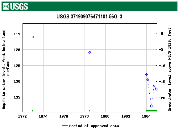 Graph of groundwater level data at USGS 371909076471101 56G  3