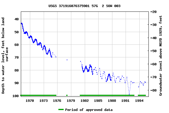 Graph of groundwater level data at USGS 371916076375901 57G  2 SOW 003