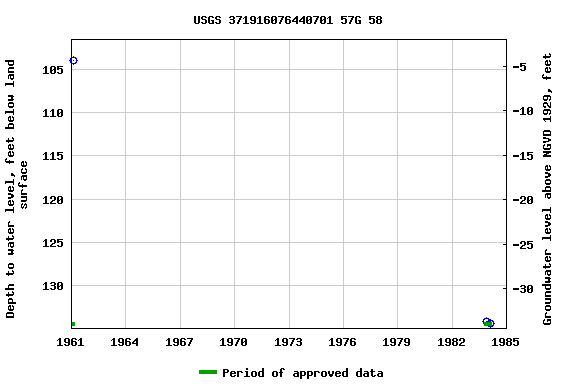 Graph of groundwater level data at USGS 371916076440701 57G 58