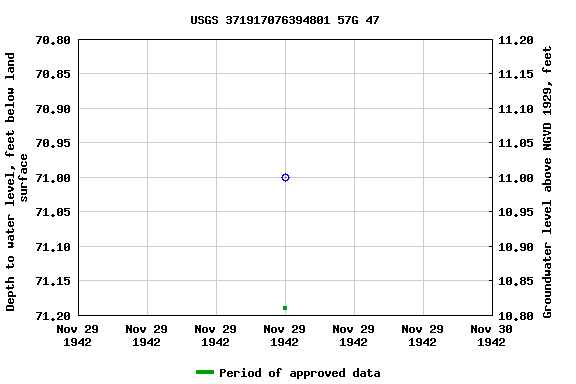 Graph of groundwater level data at USGS 371917076394801 57G 47