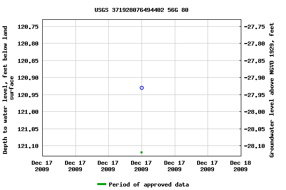 Graph of groundwater level data at USGS 371928076494402 56G 80