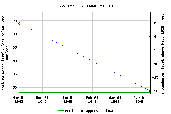 Graph of groundwater level data at USGS 371933076384601 57G 43