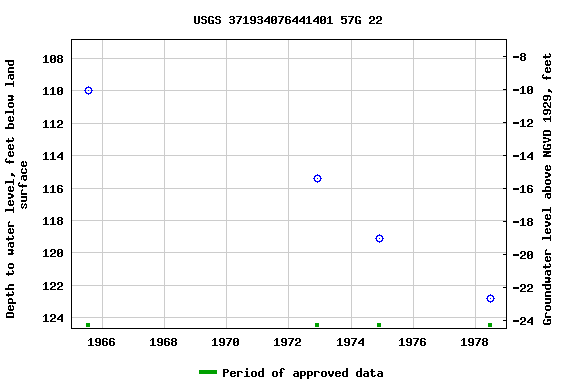 Graph of groundwater level data at USGS 371934076441401 57G 22