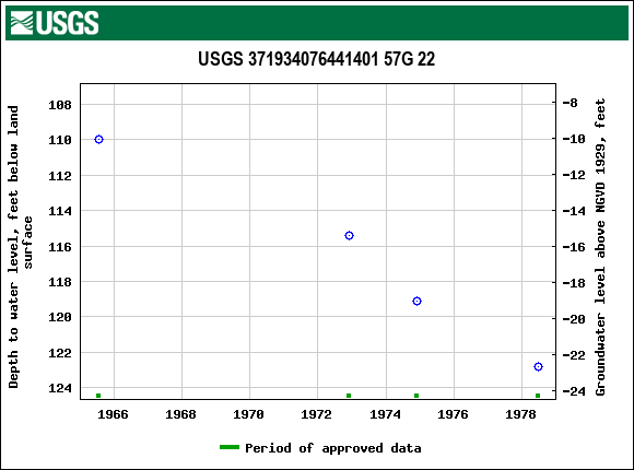 Graph of groundwater level data at USGS 371934076441401 57G 22