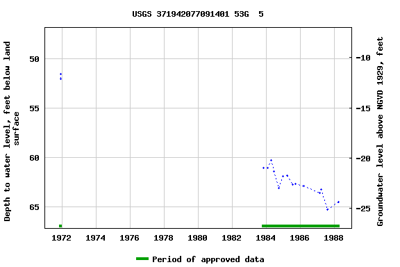 Graph of groundwater level data at USGS 371942077091401 53G  5