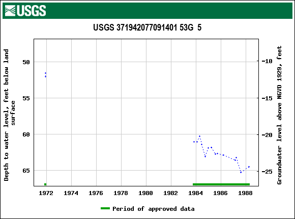 Graph of groundwater level data at USGS 371942077091401 53G  5