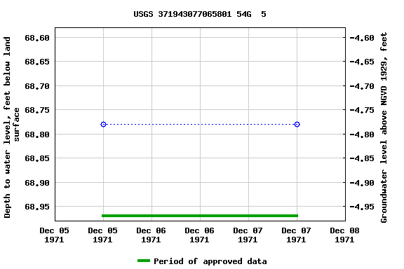 Graph of groundwater level data at USGS 371943077065801 54G  5