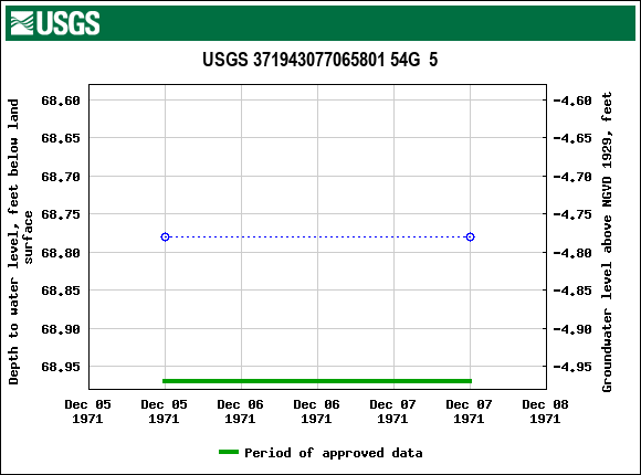 Graph of groundwater level data at USGS 371943077065801 54G  5