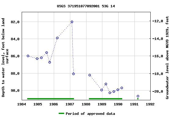 Graph of groundwater level data at USGS 371951077092001 53G 14