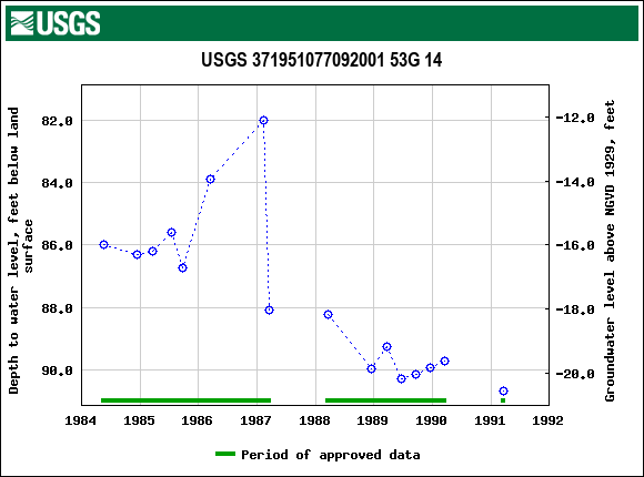 Graph of groundwater level data at USGS 371951077092001 53G 14