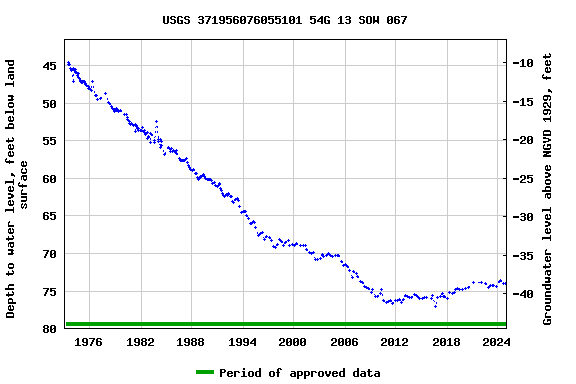 Graph of groundwater level data at USGS 371956076055101 54G 13 SOW 067